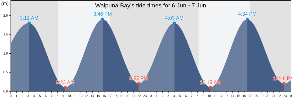 Waipuna Bay, Otago, New Zealand tide chart