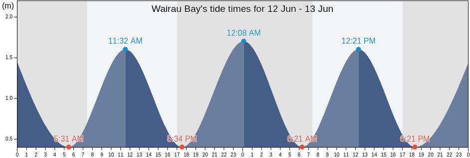 Wairau Bay, Auckland, New Zealand tide chart
