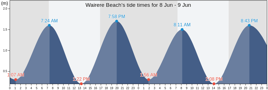Wairere Beach, Gisborne District, Gisborne, New Zealand tide chart