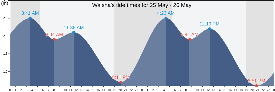 Waisha, Guangdong, China tide chart