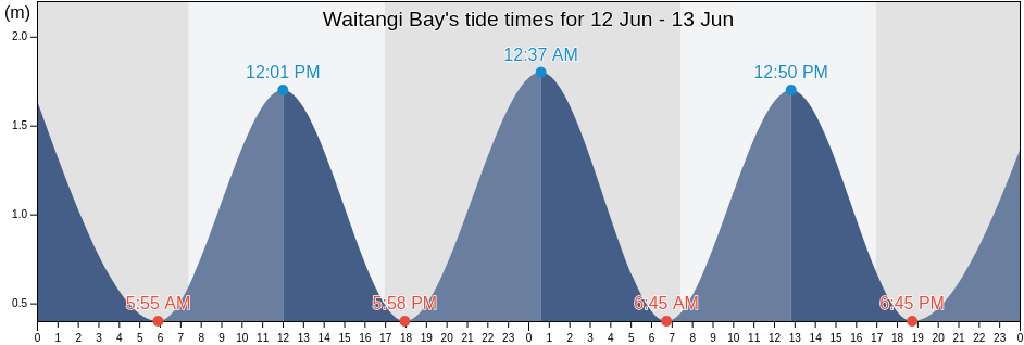 Waitangi Bay, Auckland, New Zealand tide chart