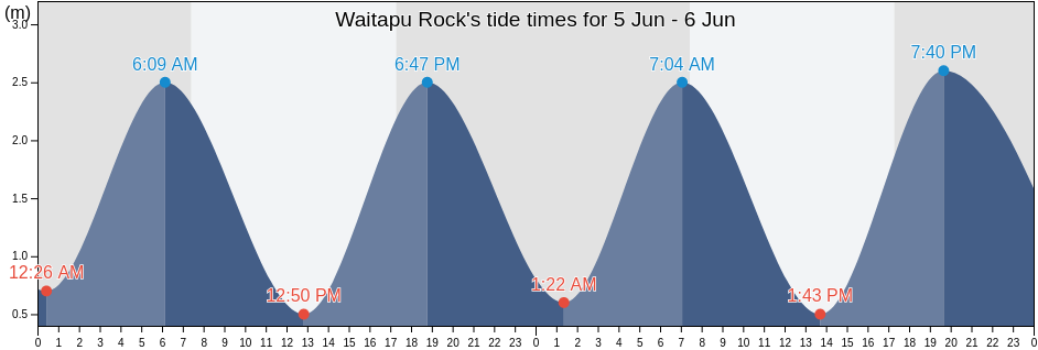 Waitapu Rock, Auckland, New Zealand tide chart