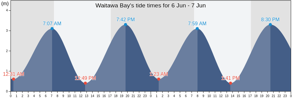 Waitawa Bay, Auckland, New Zealand tide chart