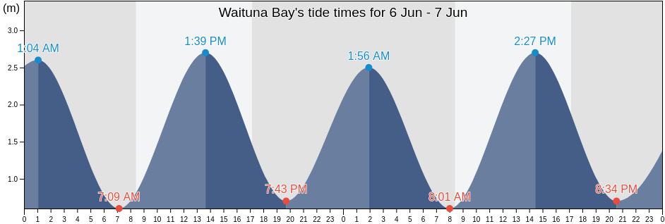 Waituna Bay, Southland, New Zealand tide chart