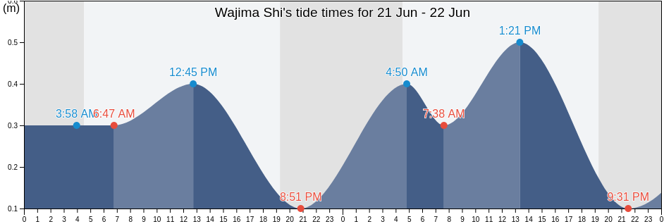 Wajima Shi, Ishikawa, Japan tide chart