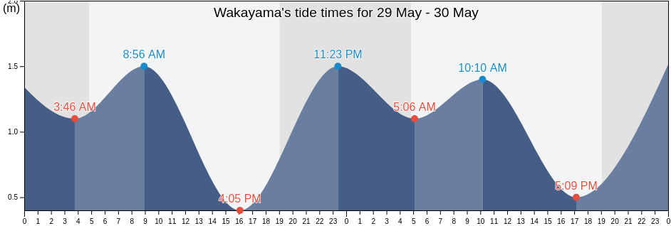 Wakayama, Japan tide chart