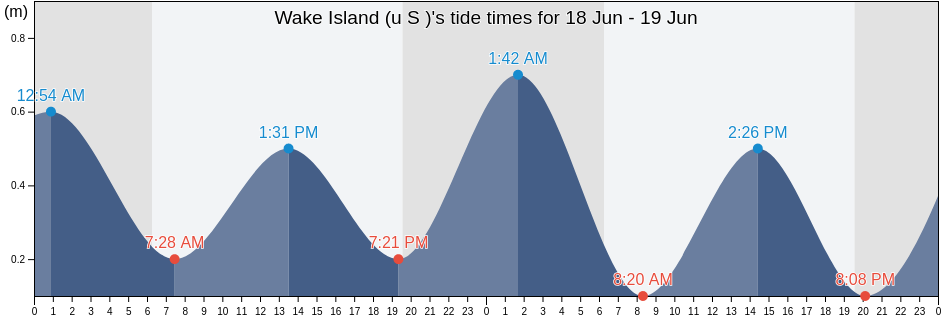 Wake Island (u S ), Mokil Municipality, Pohnpei, Micronesia tide chart