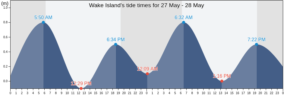 Wake Island, United States Minor Outlying Islands tide chart