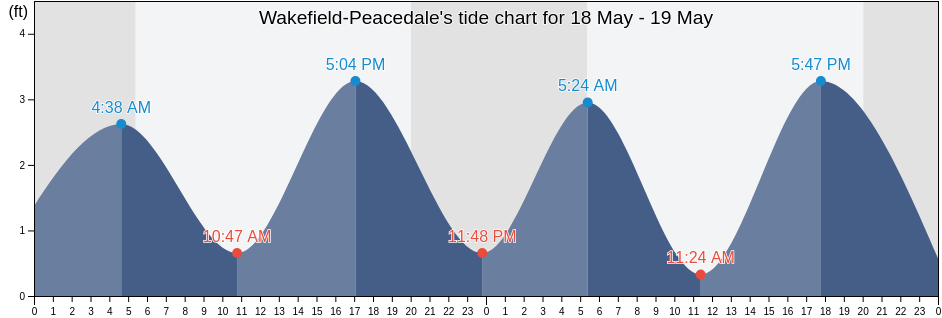 Wakefield-Peacedale, Washington County, Rhode Island, United States tide chart