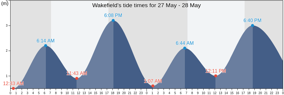 Wakefield, South Australia, Australia tide chart