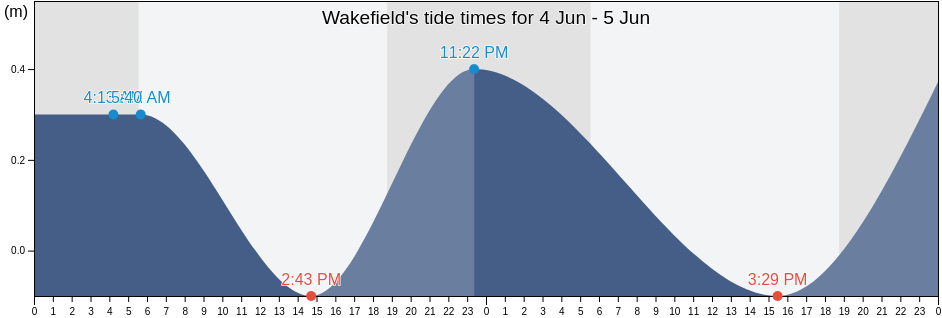 Wakefield, Wakefield, Trelawny, Jamaica tide chart