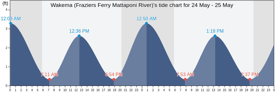 Wakema (Fraziers Ferry Mattaponi River), King and Queen County, Virginia, United States tide chart