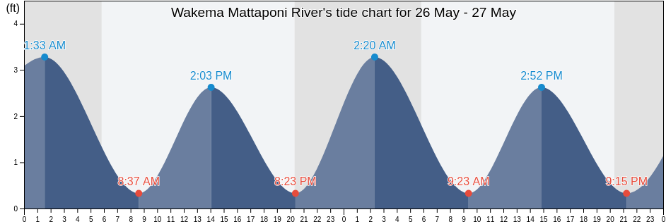 Wakema Mattaponi River, King and Queen County, Virginia, United States tide chart
