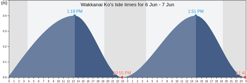 Wakkanai Ko, Wakkanai Shi, Hokkaido, Japan tide chart