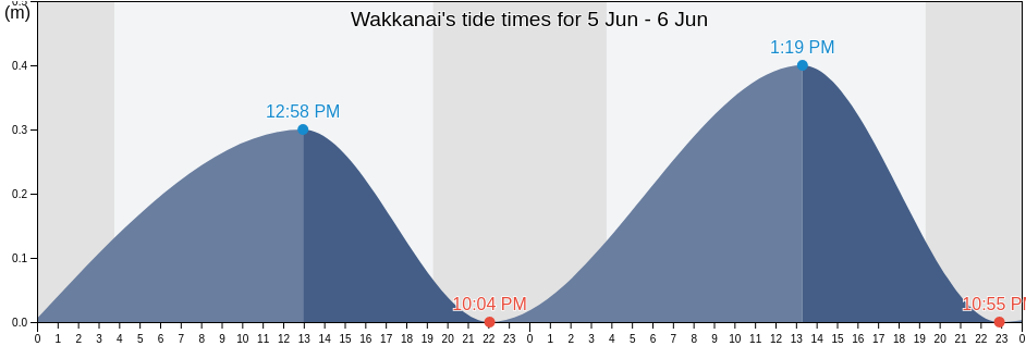 Wakkanai, Wakkanai Shi, Hokkaido, Japan tide chart