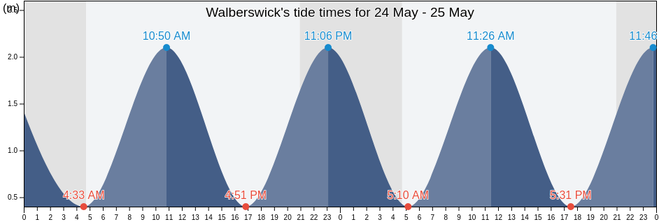Walberswick, Suffolk, England, United Kingdom tide chart