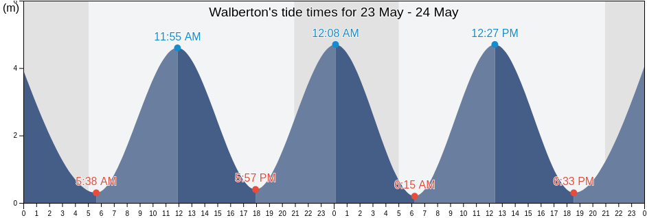 Walberton, West Sussex, England, United Kingdom tide chart