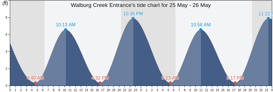 Walburg Creek Entrance, McIntosh County, Georgia, United States tide chart