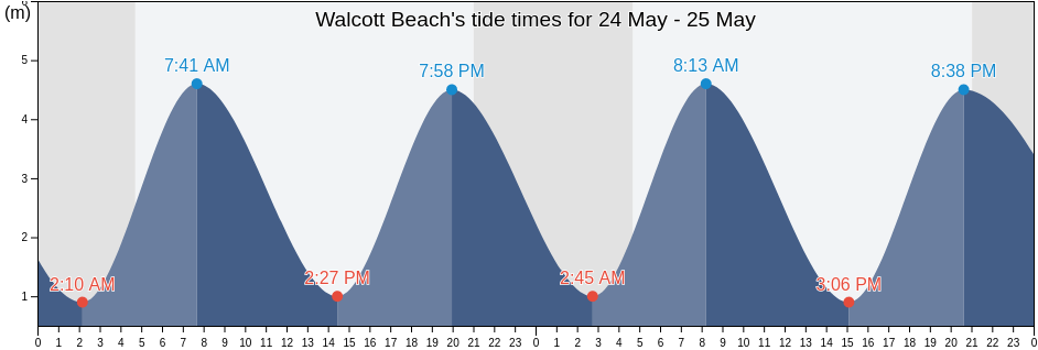 Walcott Beach, Norfolk, England, United Kingdom tide chart