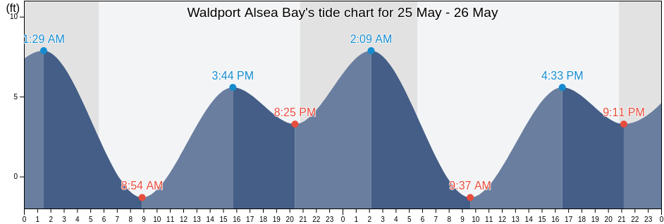 Waldport Alsea Bay, Lincoln County, Oregon, United States tide chart