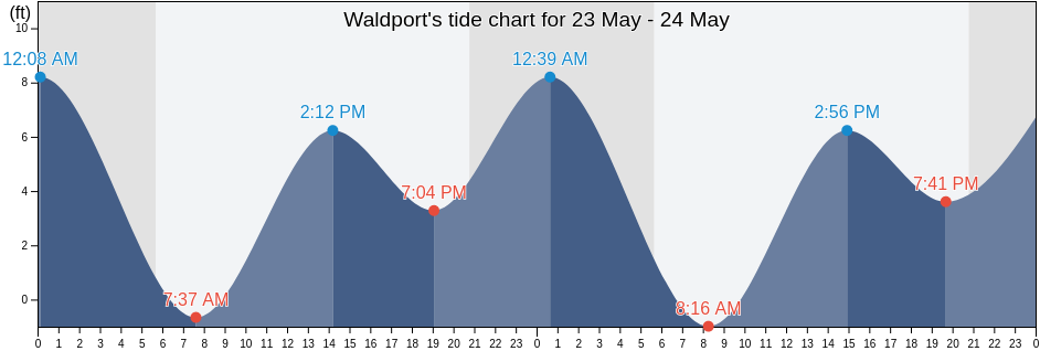 Waldport, Lincoln County, Oregon, United States tide chart