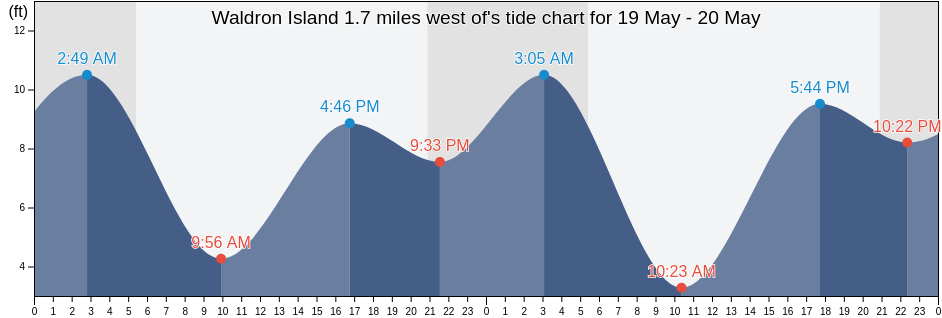 Waldron Island 1.7 miles west of, San Juan County, Washington, United States tide chart