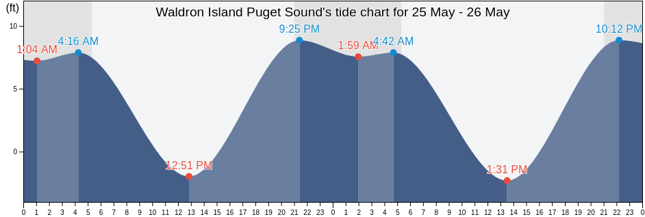 Waldron Island Puget Sound, San Juan County, Washington, United States tide chart