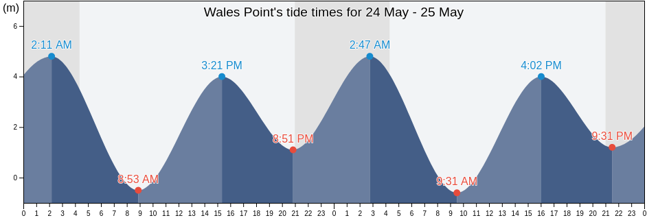 Wales Point, Regional District of Kitimat-Stikine, British Columbia, Canada tide chart
