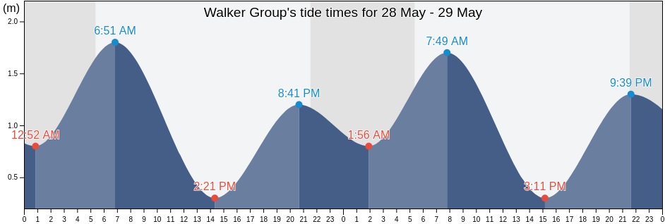 Walker Group, Regional District of Mount Waddington, British Columbia, Canada tide chart