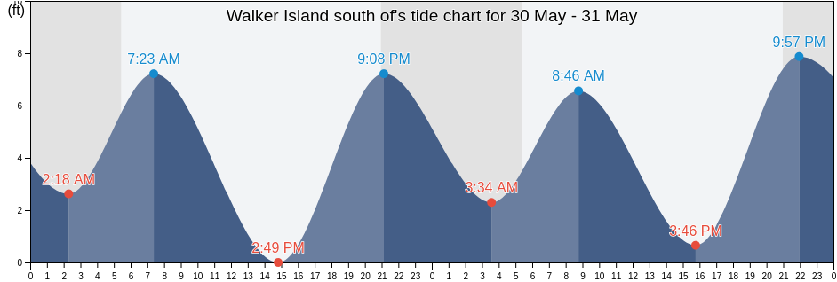 Walker Island south of, Cowlitz County, Washington, United States tide chart