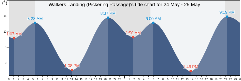 Walkers Landing (Pickering Passage), Mason County, Washington, United States tide chart