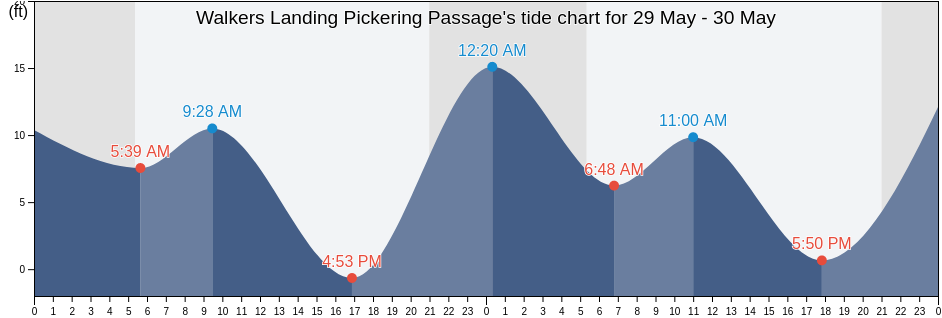 Walkers Landing Pickering Passage, Mason County, Washington, United States tide chart