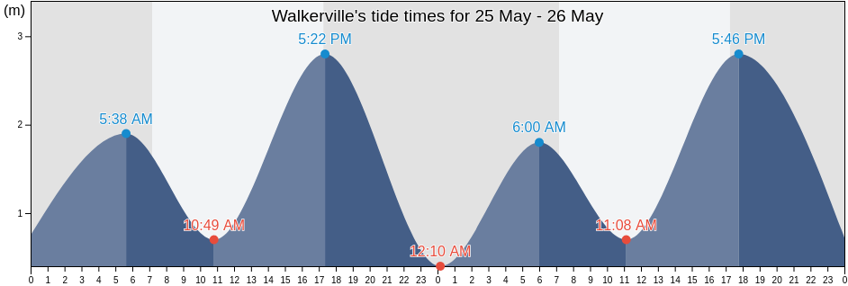 Walkerville, South Australia, Australia tide chart