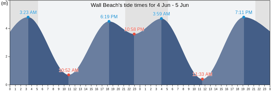 Wall Beach, British Columbia, Canada tide chart