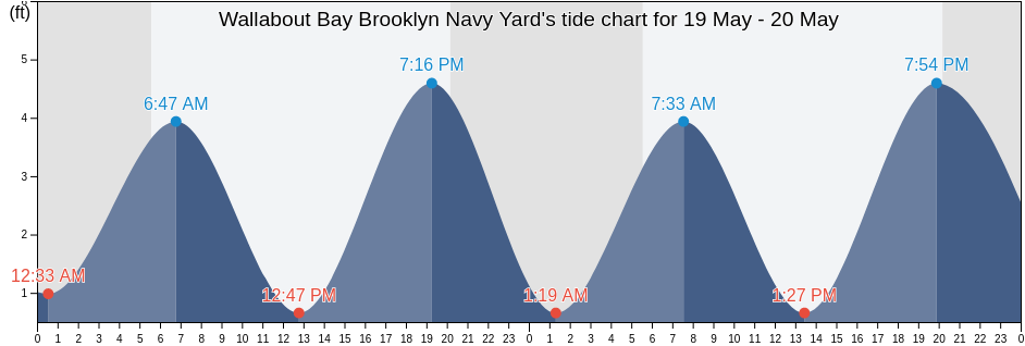 Wallabout Bay Brooklyn Navy Yard, Kings County, New York, United States tide chart