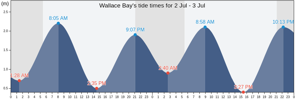 Wallace Bay, Nova Scotia, Canada tide chart