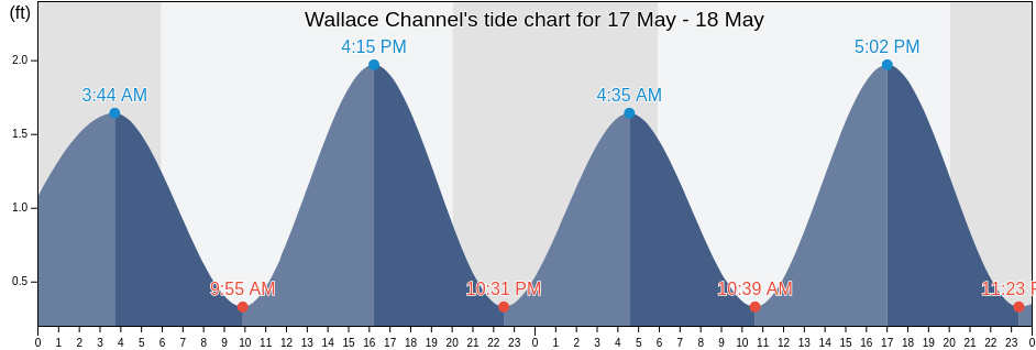 Wallace Channel, Hyde County, North Carolina, United States tide chart