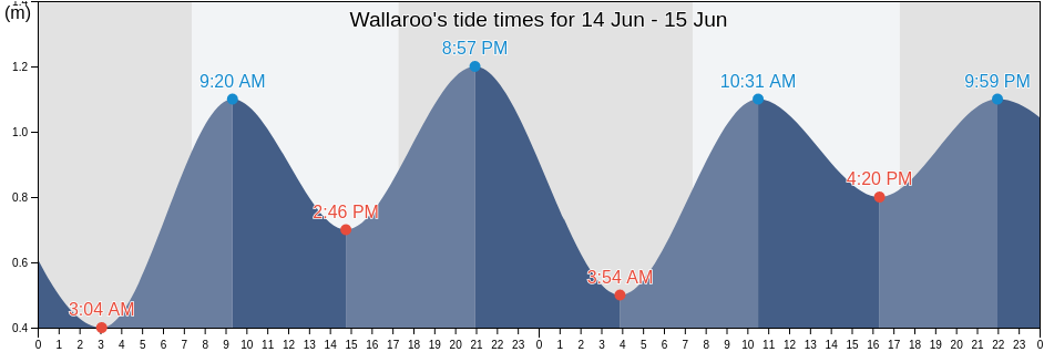 Wallaroo, Copper Coast, South Australia, Australia tide chart