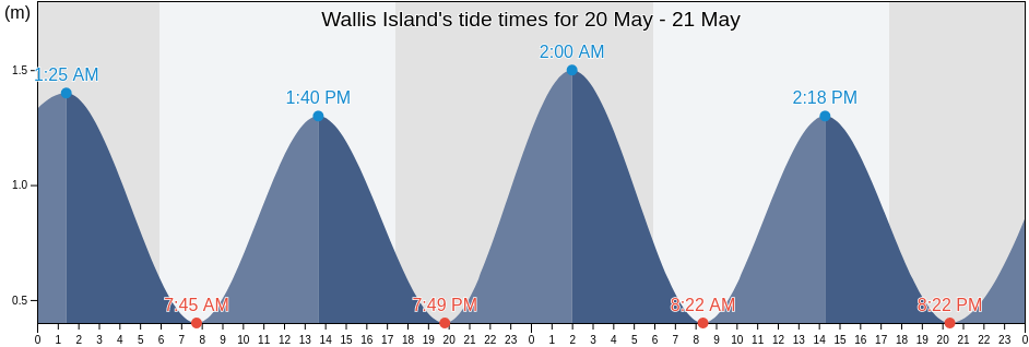 Wallis Island, Wallis and Futuna tide chart