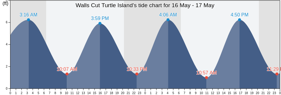 Walls Cut Turtle Island, Chatham County, Georgia, United States tide chart