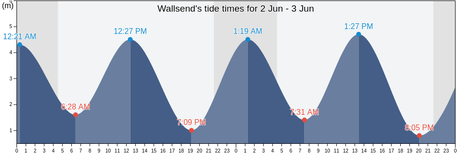 Wallsend, Borough of North Tyneside, England, United Kingdom tide chart