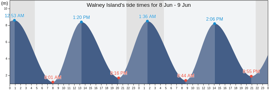 Walney Island, Cumbria, England, United Kingdom tide chart