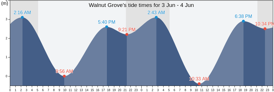 Walnut Grove, Metro Vancouver Regional District, British Columbia, Canada tide chart