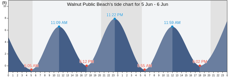 Walnut Public Beach, New Haven County, Connecticut, United States tide chart