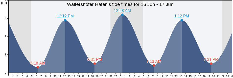 Waltershofer Hafen, Hamburg, Germany tide chart