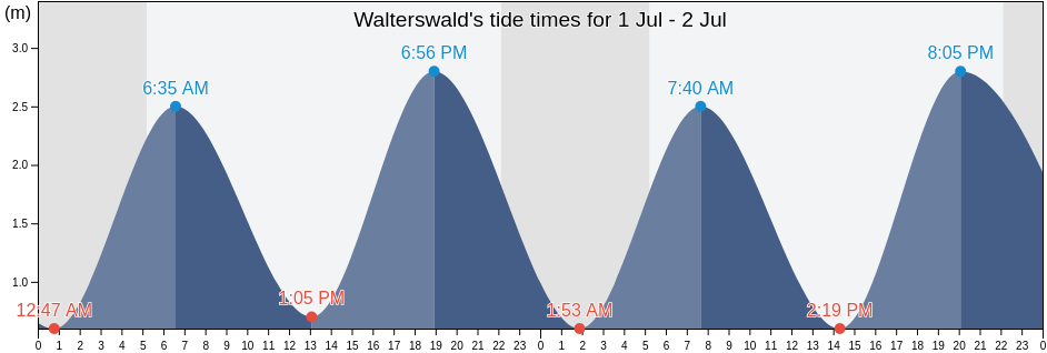 Walterswald, Gemeente Dantumadiel, Friesland, Netherlands tide chart