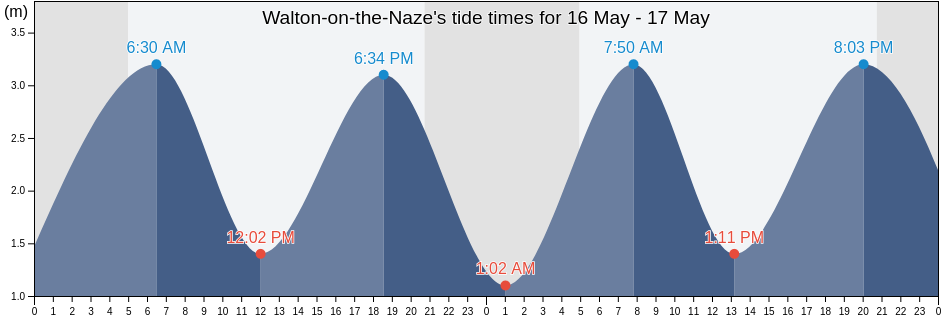 Walton-on-the-Naze, Suffolk, England, United Kingdom tide chart