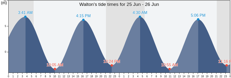 Walton, Kings County, Nova Scotia, Canada tide chart