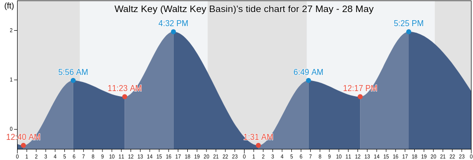 Waltz Key (Waltz Key Basin), Monroe County, Florida, United States tide chart