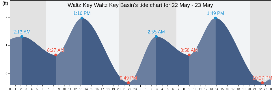 Waltz Key Waltz Key Basin, Monroe County, Florida, United States tide chart
